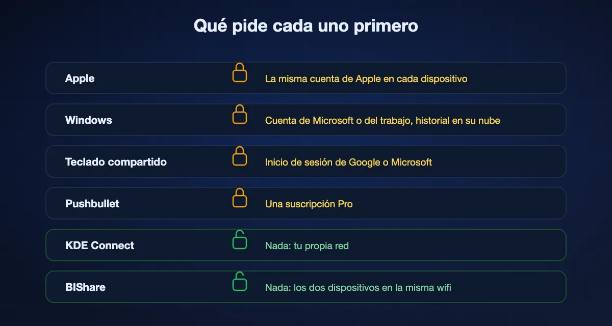 Qué pide cada sincronización de portapapeles antes de funcionar: Apple quiere la misma cuenta de Apple, Windows una cuenta de Microsoft, el teclado compartido un inicio de sesión de Google o Microsoft, Pushbullet una suscripción Pro, mientras que KDE Connect y BIShare no piden ninguna cuenta