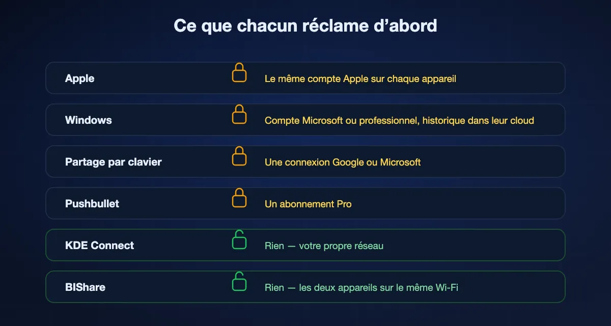 Ce que chaque synchronisation de presse-papiers réclame avant de fonctionner : Apple veut le même compte Apple, Windows un compte Microsoft, le partage par clavier une connexion Google ou Microsoft, Pushbullet un abonnement Pro, tandis que KDE Connect et BIShare ne réclament aucun compte