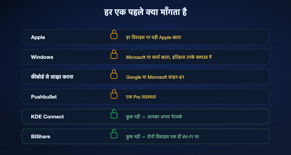 काम शुरू करने से पहले हर क्लिपबोर्ड सिंक क्या माँगता है: Apple वही Apple खाता, Windows एक Microsoft खाता, कीबोर्ड से साझा करना Google या Microsoft साइन-इन, Pushbullet एक Pro सदस्यता, जबकि KDE Connect और BIShare कोई खाता नहीं माँगते