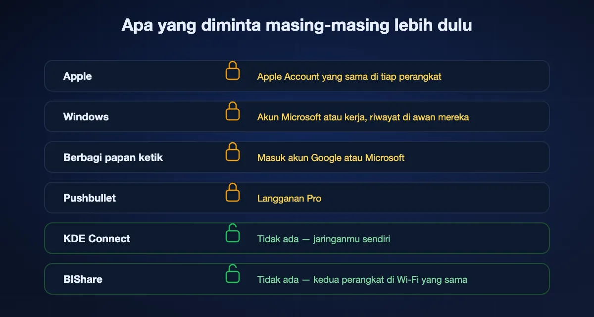 Apa yang diminta tiap sinkron clipboard sebelum bekerja: Apple menuntut Apple Account yang sama, Windows menuntut akun Microsoft, berbagi lewat papan ketik menuntut masuk Google atau Microsoft, Pushbullet menuntut langganan Pro, sementara KDE Connect dan BIShare tidak menuntut akun sama sekali