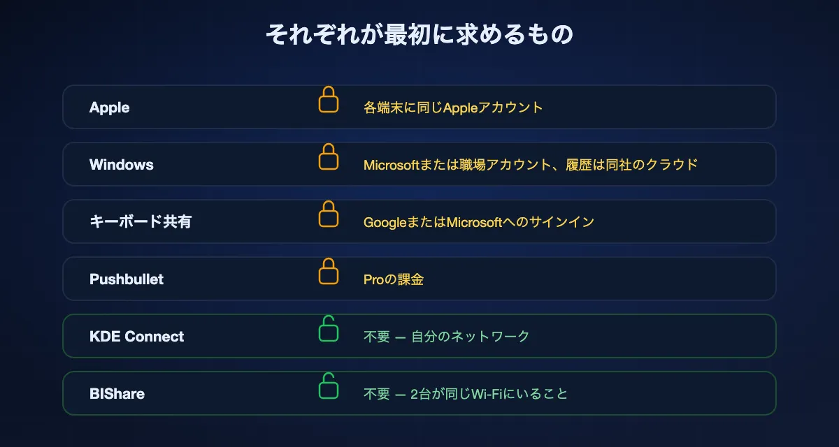 各クリップボード同期が動く前に求めるもの。Appleは同じAppleアカウント、Windowsはmicrosoftアカウント、キーボード共有はGoogleかMicrosoftへのサインイン、PushbulletはPro課金。KDE ConnectとBIShareはアカウントを一切求めない