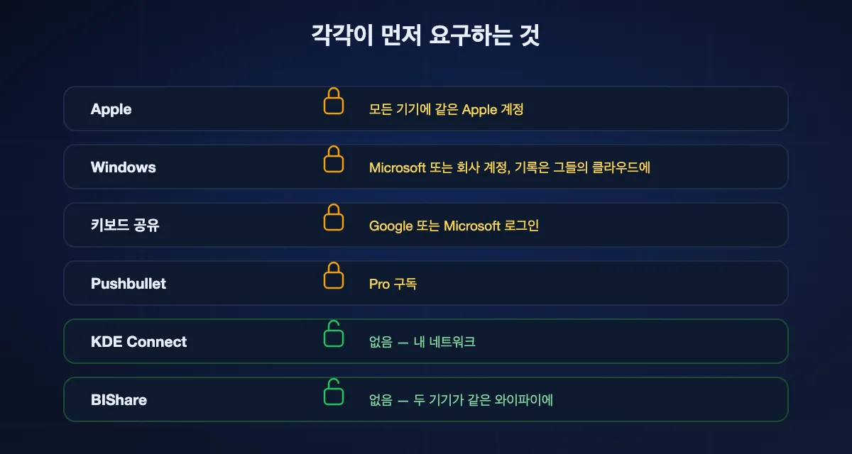 각 클립보드 동기화가 동작하기 전에 요구하는 것. 애플은 같은 Apple 계정, 윈도우는 Microsoft 계정, 키보드 공유는 Google이나 Microsoft 로그인, Pushbullet은 Pro 구독. KDE Connect와 BIShare는 계정을 전혀 요구하지 않는다