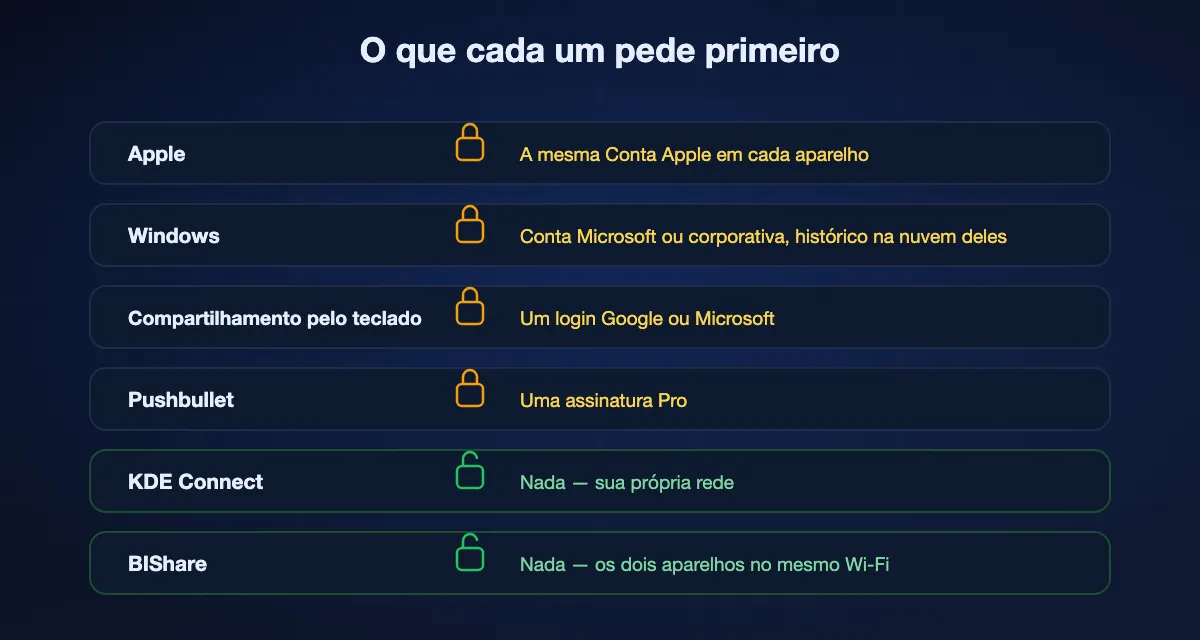 O que cada sincronização de área de transferência pede antes de funcionar: a Apple quer a mesma Conta Apple, o Windows uma conta Microsoft, o compartilhamento pelo teclado um login Google ou Microsoft, o Pushbullet uma assinatura Pro, enquanto KDE Connect e BIShare não pedem conta nenhuma