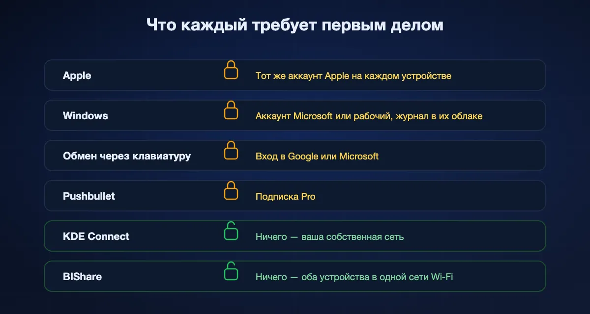 Что каждая синхронизация буфера требует до начала работы: Apple — тот же аккаунт Apple, Windows — аккаунт Microsoft, обмен через клавиатуру — вход в Google или Microsoft, Pushbullet — подписку Pro, тогда как KDE Connect и BIShare не требуют аккаунта вовсе