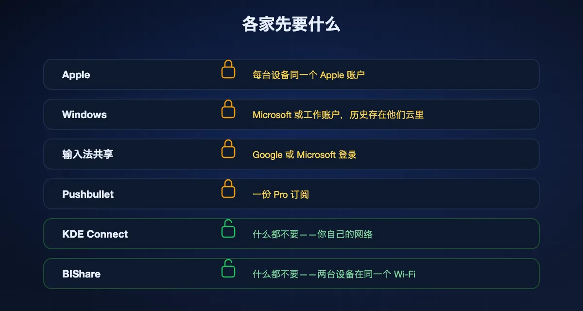 每种剪贴板同步在工作之前各要什么：苹果要同一个 Apple 账户，Windows 要 Microsoft 账户，输入法共享要 Google 或 Microsoft 登录，Pushbullet 要 Pro 订阅，而 KDE Connect 和 BIShare 什么账号都不要