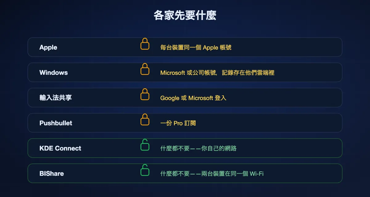 每種剪貼簿同步在運作之前各要什麼：蘋果要同一個 Apple 帳號，Windows 要 Microsoft 帳號，輸入法共享要 Google 或 Microsoft 登入，Pushbullet 要 Pro 訂閱，而 KDE Connect 和 BIShare 什麼帳號都不要