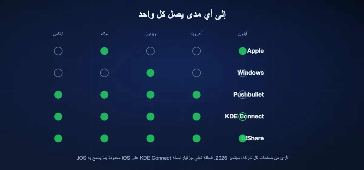 الأجهزة التي تصلها كل مزامنة: أبل آيفون وماك فقط، وويندوز ويندوز فقط، وPushbullet أربع منصات، وKDE Connect أربعًا كاملة مع iOS محدود، وBIShare الخمس جميعًا