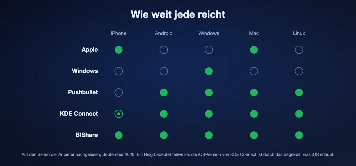 Welche Geräte jede Lösung erreicht: Apple nur iPhone und Mac, Windows nur Windows, Pushbullet vier Plattformen, KDE Connect vier vollständig plus ein eingeschränktes iOS, und BIShare alle fünf