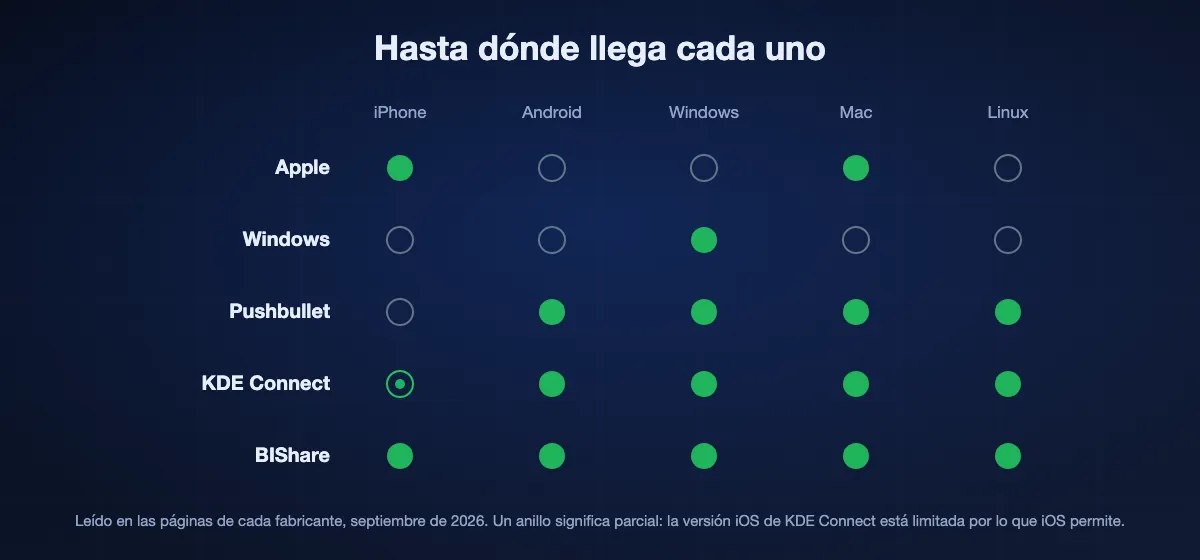 Qué dispositivos alcanza cada sincronización: Apple solo iPhone y Mac, Windows solo Windows, Pushbullet cuatro plataformas, KDE Connect cuatro completas más un iOS limitado, y BIShare las cinco