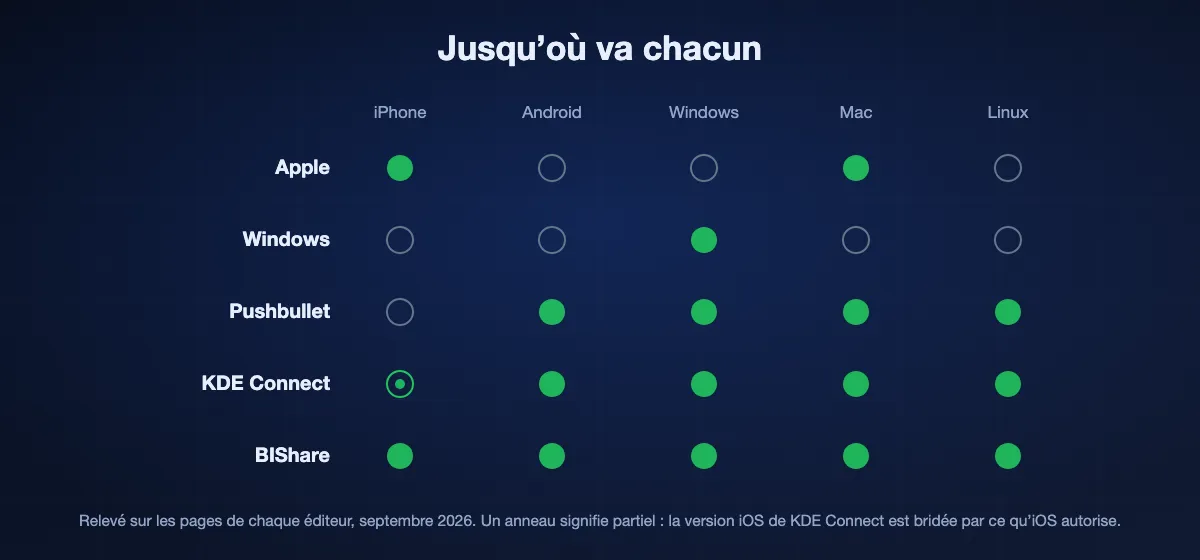 Quels appareils chaque synchronisation atteint : Apple seulement iPhone et Mac, Windows seulement Windows, Pushbullet quatre plateformes, KDE Connect quatre complètes plus un iOS limité, et BIShare les cinq