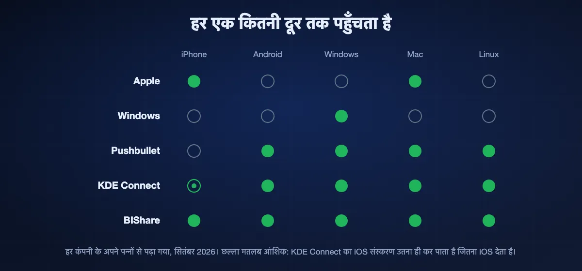 हर सिंक किन डिवाइसों तक पहुँचता है: Apple सिर्फ़ iPhone और Mac, Windows सिर्फ़ Windows, Pushbullet चार प्लैटफ़ॉर्म, KDE Connect चार पूरे और सीमित iOS, और BIShare पाँचों