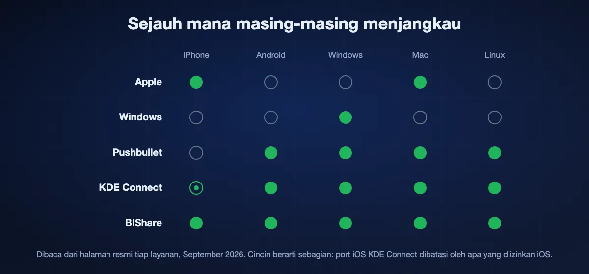 Perangkat yang dijangkau tiap sinkron clipboard: Apple hanya iPhone dan Mac, Windows hanya Windows, Pushbullet empat platform, KDE Connect empat penuh plus port iOS terbatas, dan BIShare kelimanya