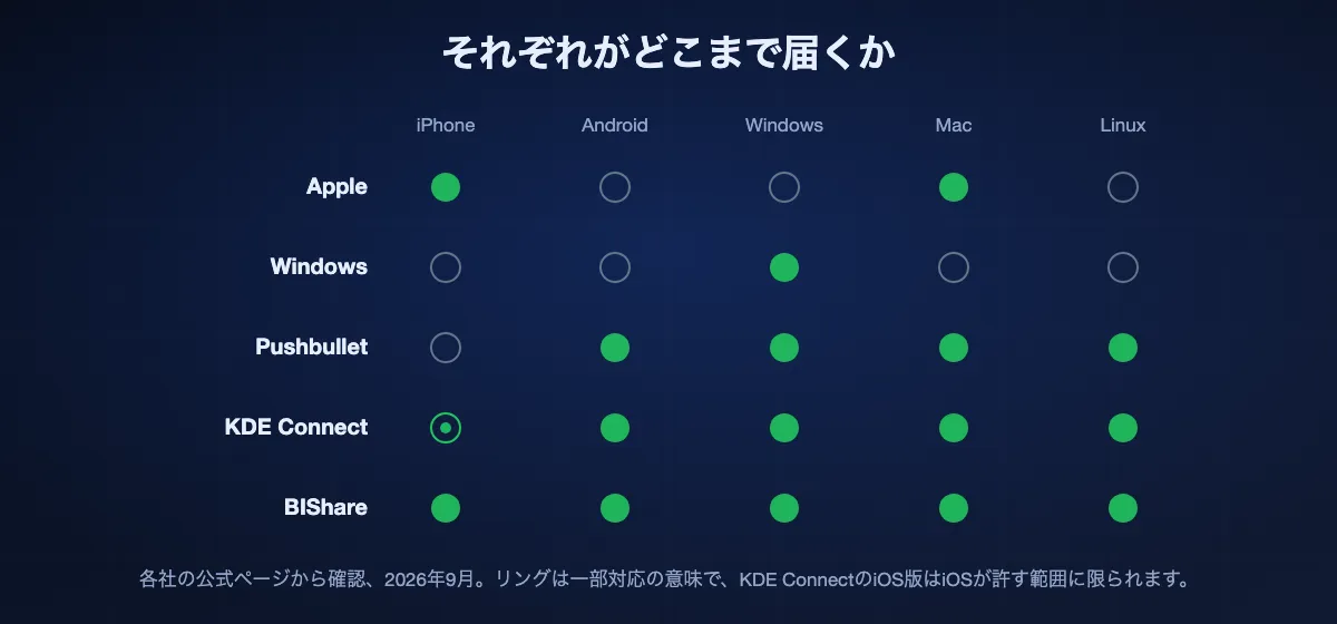 各同期が届く端末。AppleはiPhoneとMacのみ、WindowsはWindowsのみ、Pushbulletは4つ、KDE Connectは4つ完全と制限付きのiOS、BIShareは5つすべて