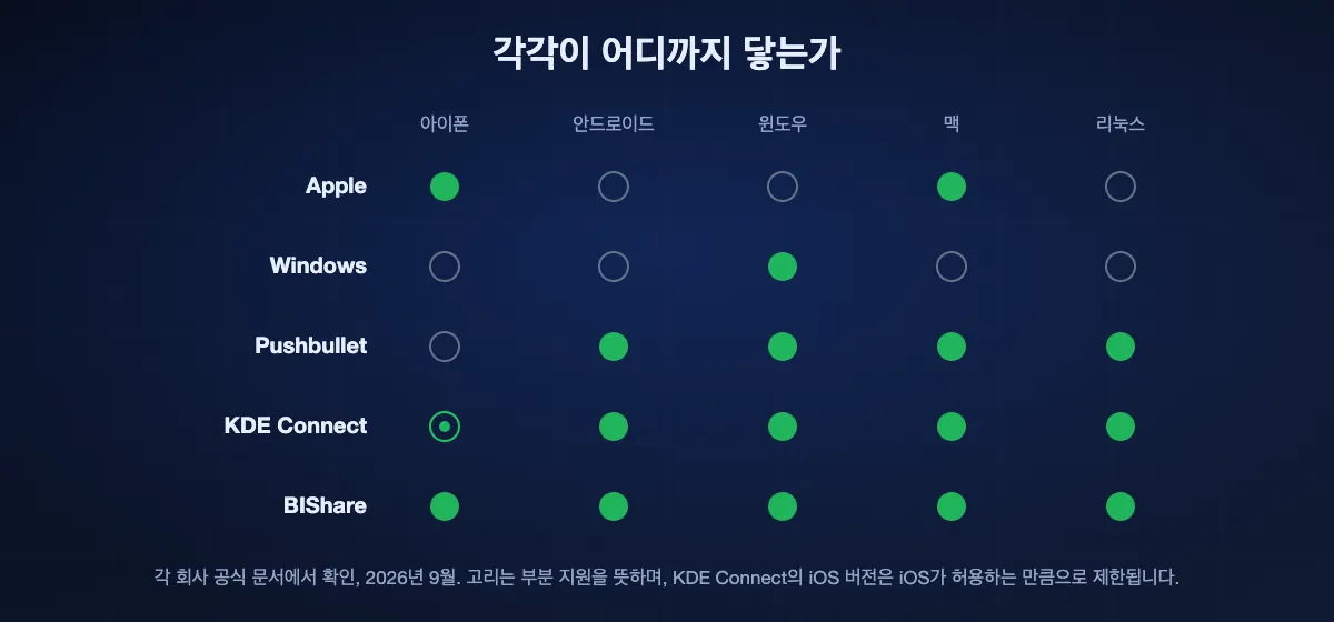각 동기화가 닿는 기기. 애플은 아이폰과 맥만, 윈도우는 윈도우만, Pushbullet은 네 플랫폼, KDE Connect는 넷 완전과 제한적 iOS, BIShare는 다섯 모두