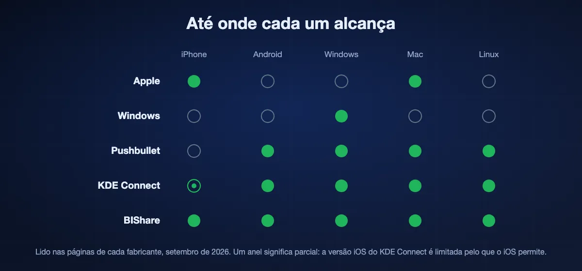 Quais aparelhos cada sincronização alcança: Apple só iPhone e Mac, Windows só Windows, Pushbullet quatro plataformas, KDE Connect quatro completas mais um iOS limitado, e BIShare as cinco