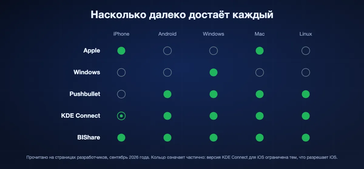 Какие устройства охватывает каждая синхронизация: Apple только iPhone и Mac, Windows только Windows, Pushbullet четыре платформы, KDE Connect четыре полностью плюс ограниченный iOS, а BIShare все пять