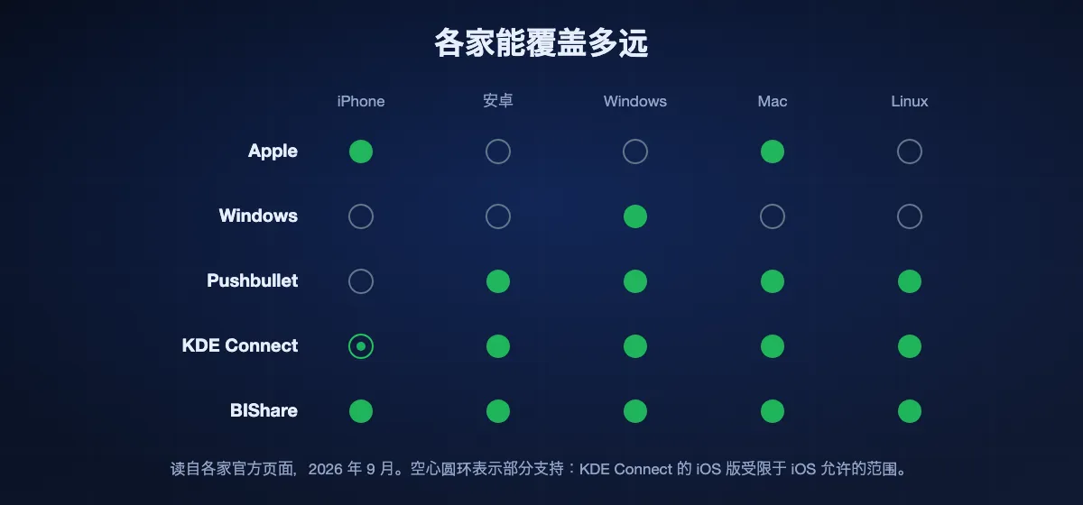 每种同步能覆盖哪些设备：苹果只有 iPhone 和 Mac，Windows 只有 Windows，Pushbullet 四个平台，KDE Connect 四个完整加上受限的 iOS，BIShare 五个全覆盖