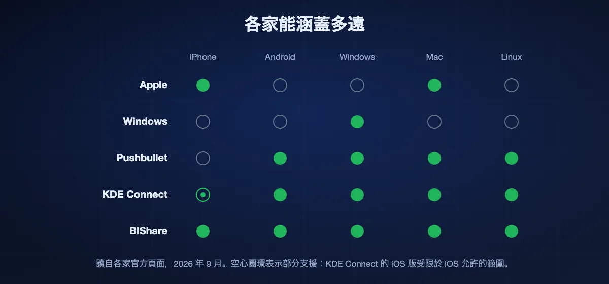 每種同步能涵蓋哪些裝置：蘋果只有 iPhone 和 Mac，Windows 只有 Windows，Pushbullet 四個平台，KDE Connect 四個完整加上受限的 iOS，BIShare 五個全涵蓋