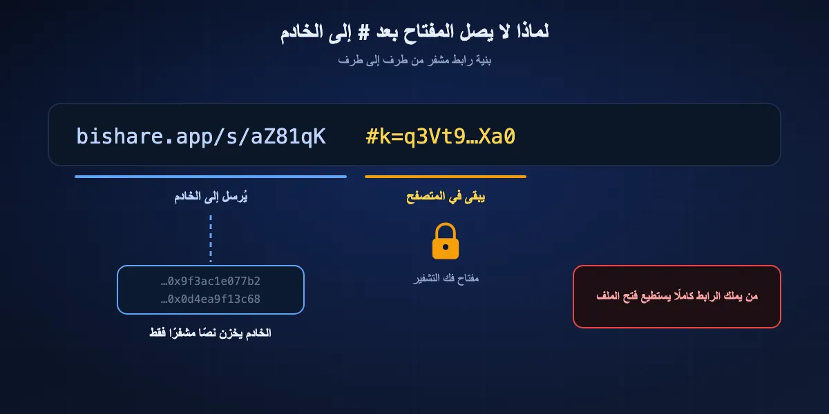 كيف يُبقي الرابط المشفر من طرف إلى طرف المفتاح بعيدًا عن الخادم: في الرابط جزء عنوان يُرسل إلى الخادم وجزء بعد # يحمل المفتاح ولا يرسله المتصفح أبدًا، فلا يخزن الخادم إلا بيانات مشفرة.