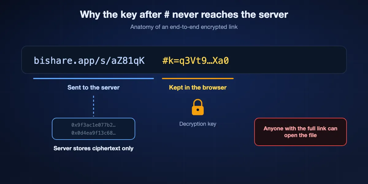 How an end-to-end link keeps the key from the server: the link has an address part sent to the server and a fragment after the # sign holding the key, which the browser never sends, so the server stores only encrypted data.