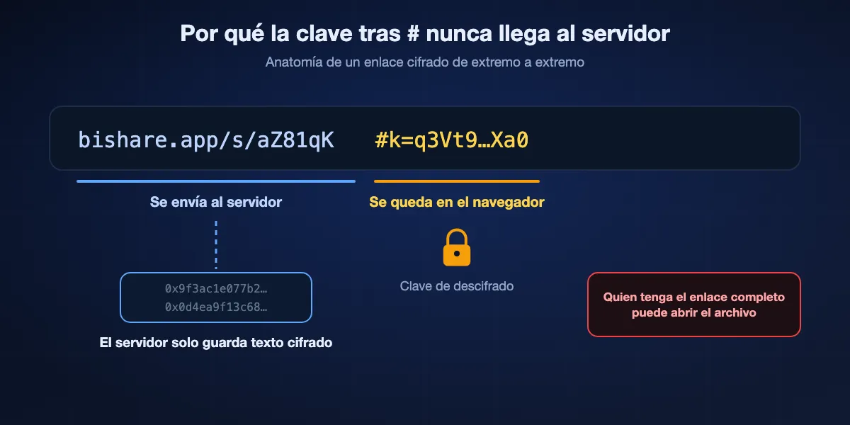 Cómo un enlace de extremo a extremo aparta la clave del servidor: el enlace tiene una parte de dirección que va al servidor y un fragmento tras el signo # con la clave, que el navegador nunca envía, así que el servidor solo guarda datos cifrados.