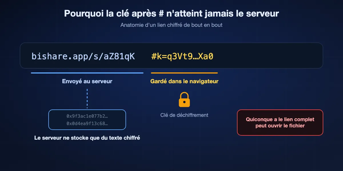 Comment un lien de bout en bout tient la clé loin du serveur : le lien comprend une adresse envoyée au serveur et un fragment après le signe # contenant la clé, que le navigateur n'envoie jamais, si bien que le serveur ne stocke que des données chiffrées.