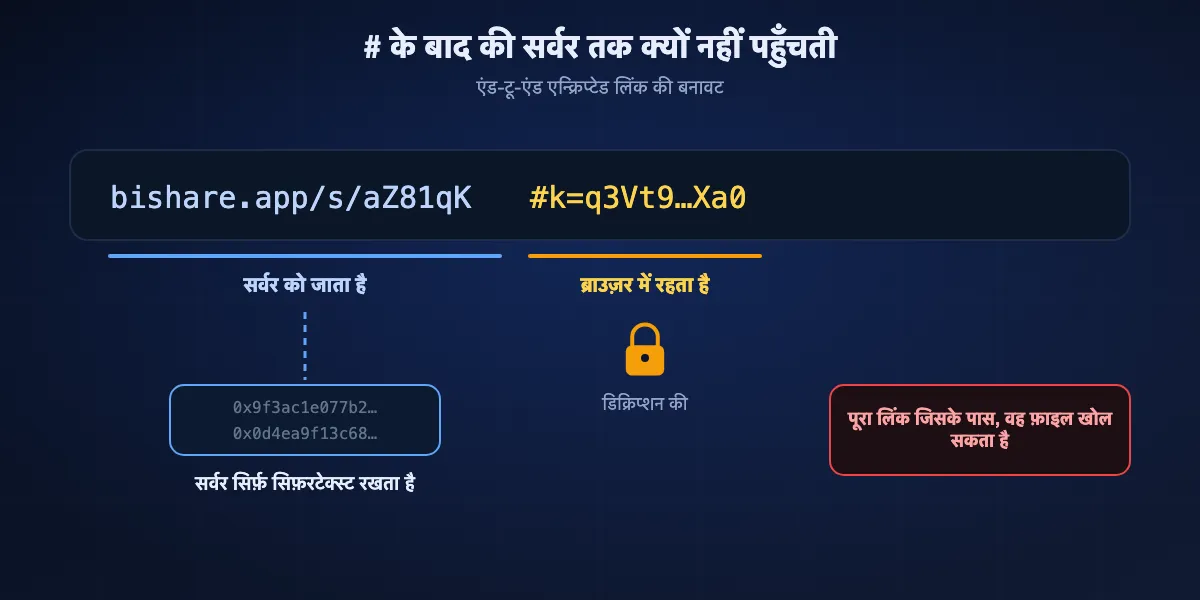 एंड-टू-एंड लिंक की को सर्वर से कैसे दूर रखता है: लिंक में एक पता वाला हिस्सा होता है जो सर्वर को जाता है और # के बाद का फ़्रैगमेंट जिसमें की होती है, जिसे ब्राउज़र कभी नहीं भेजता, इसलिए सर्वर सिर्फ़ एन्क्रिप्टेड डेटा रखता है।