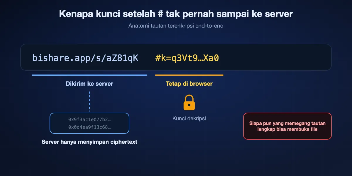 Cara tautan end-to-end menjauhkan kunci dari server: tautan punya bagian alamat yang dikirim ke server dan fragmen setelah tanda # berisi kunci yang tak pernah dikirim browser, sehingga server hanya menyimpan data terenkripsi.