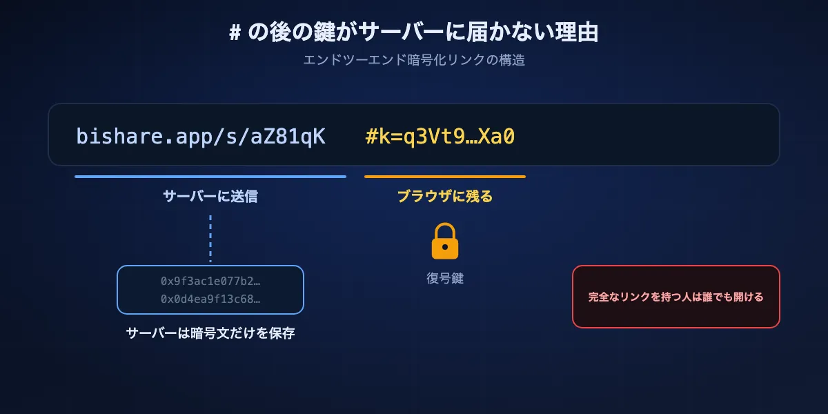 エンドツーエンドのリンクが鍵をサーバーから遠ざける仕組み。リンクにはサーバーに送られるアドレス部分と、鍵を含みブラウザが送信しない # 以降のフラグメントがあり、サーバーは暗号化データだけを保存する。