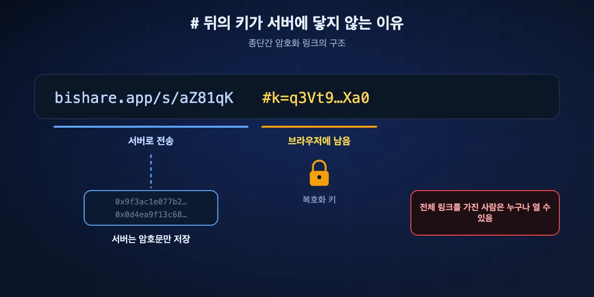종단간 링크가 키를 서버에 보내지 않는 방식: 링크에는 서버로 가는 주소 부분과, 키가 담겨 브라우저가 절대 보내지 않는 # 뒤 프래그먼트가 있어 서버는 암호화된 데이터만 저장한다.