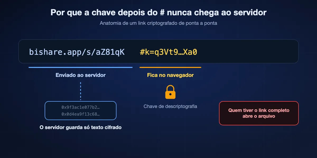 Como um link de ponta a ponta mantém a chave longe do servidor: o link tem uma parte de endereço enviada ao servidor e um fragmento depois do sinal # com a chave, que o navegador nunca envia, então o servidor só guarda dados criptografados.
