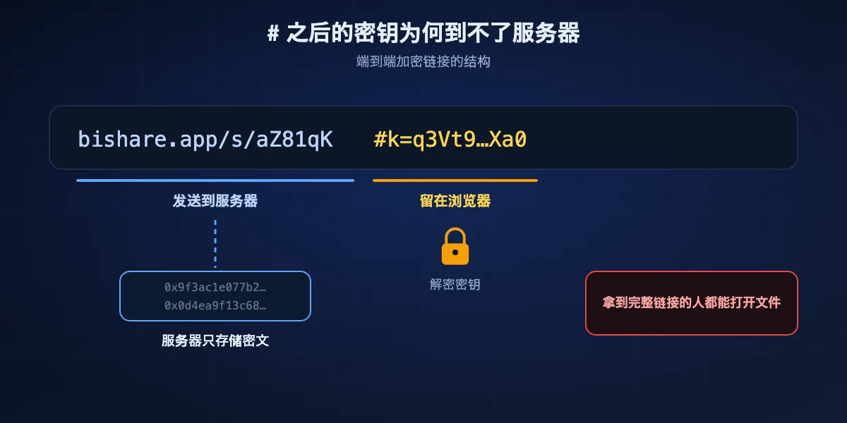 端到端链接如何让密钥远离服务器：链接包含发送给服务器的地址部分，以及 # 之后装着密钥、浏览器从不发送的片段，因此服务器只存储加密数据。