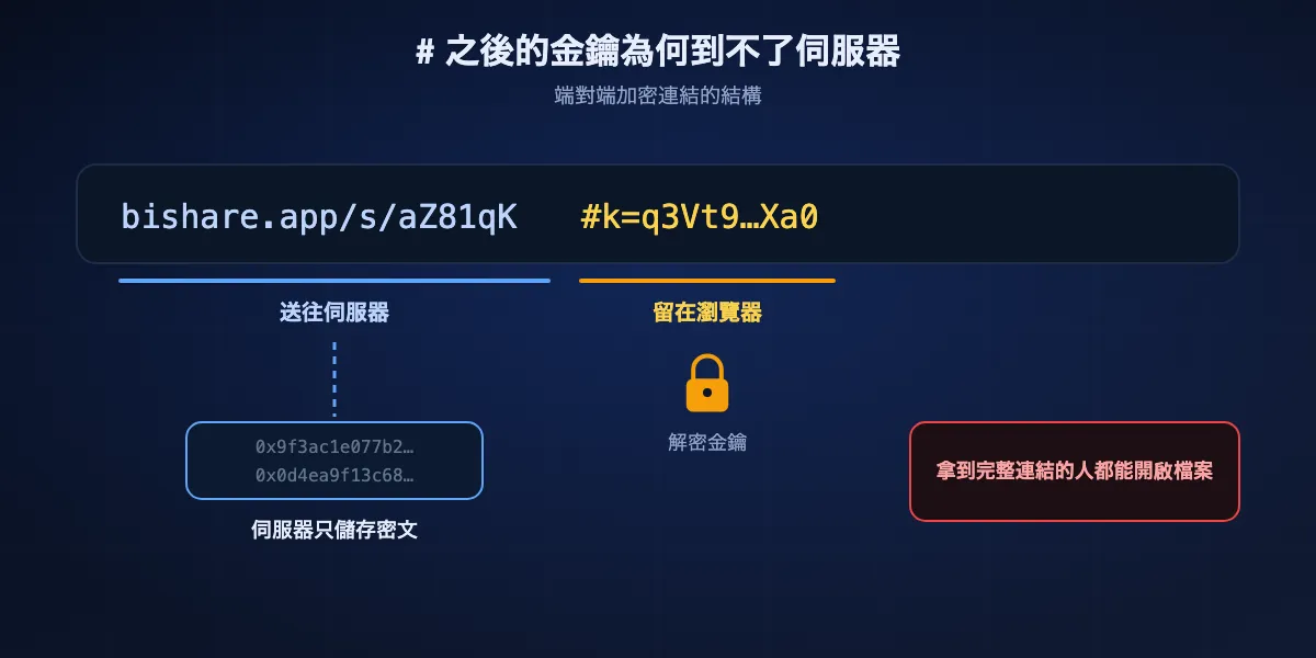 端對端連結如何讓金鑰遠離伺服器：連結包含送往伺服器的位址部分，以及 # 之後裝著金鑰、瀏覽器從不送出的片段，因此伺服器只儲存加密資料。