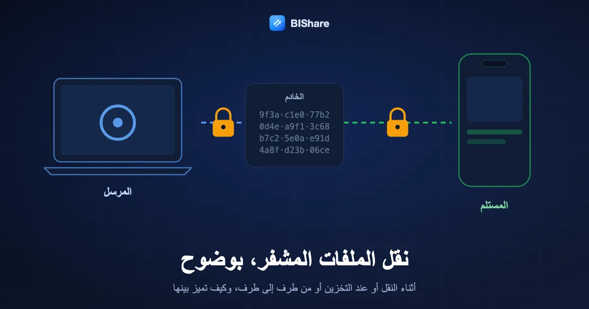 ملف مقفل ينتقل من حاسوب محمول إلى هاتف عبر خادم لا يرى إلا بيانات غير مقروءة، بعنوان: نقل الملفات المشفر، بشرح دقيق.
