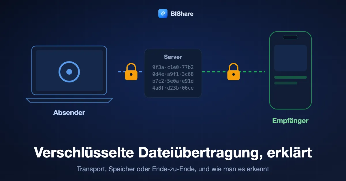 Eine verschlossene Datei reist von einem Laptop zu einem Handy über einen Server, der nur unlesbare Daten sieht, Titel: verschlüsselte Dateiübertragung, richtig erklärt.