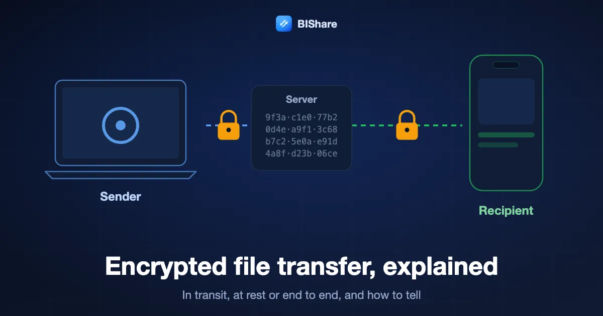 A padlocked file travelling from a laptop to a phone through a server that sees only scrambled data, titled encrypted file transfer, explained properly.