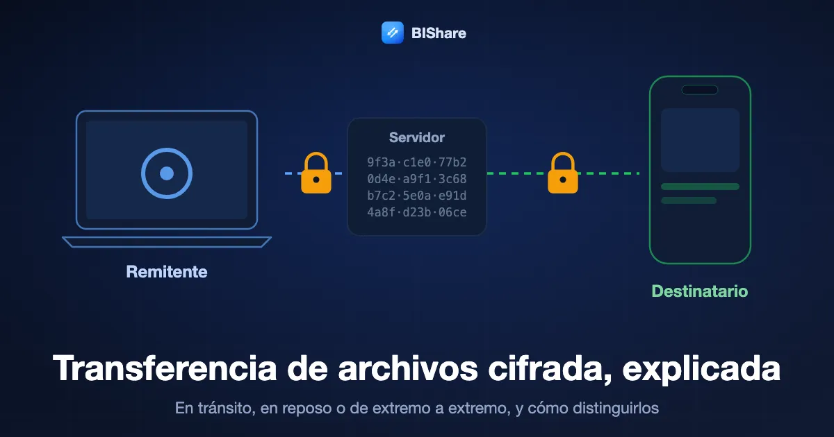 Un archivo con candado viaja de un portátil a un móvil a través de un servidor que solo ve datos ilegibles, con el título transferencia de archivos cifrada, bien explicada.