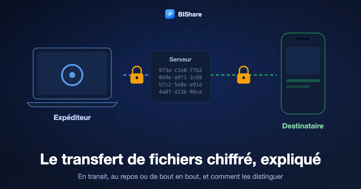 Un fichier cadenassé voyage d'un ordinateur portable à un téléphone via un serveur qui ne voit que des données illisibles, avec le titre le transfert de fichiers chiffré, bien expliqué.