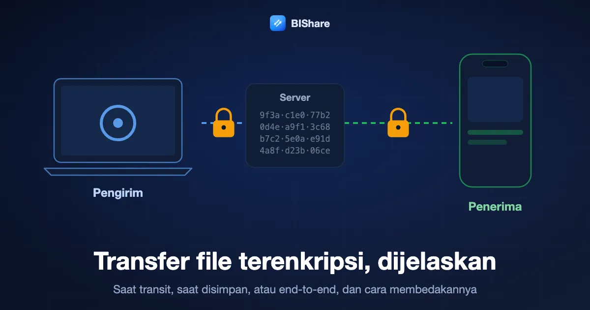 File bergembok berpindah dari laptop ke HP melalui server yang hanya melihat data acak, berjudul transfer file terenkripsi, dijelaskan dengan benar.