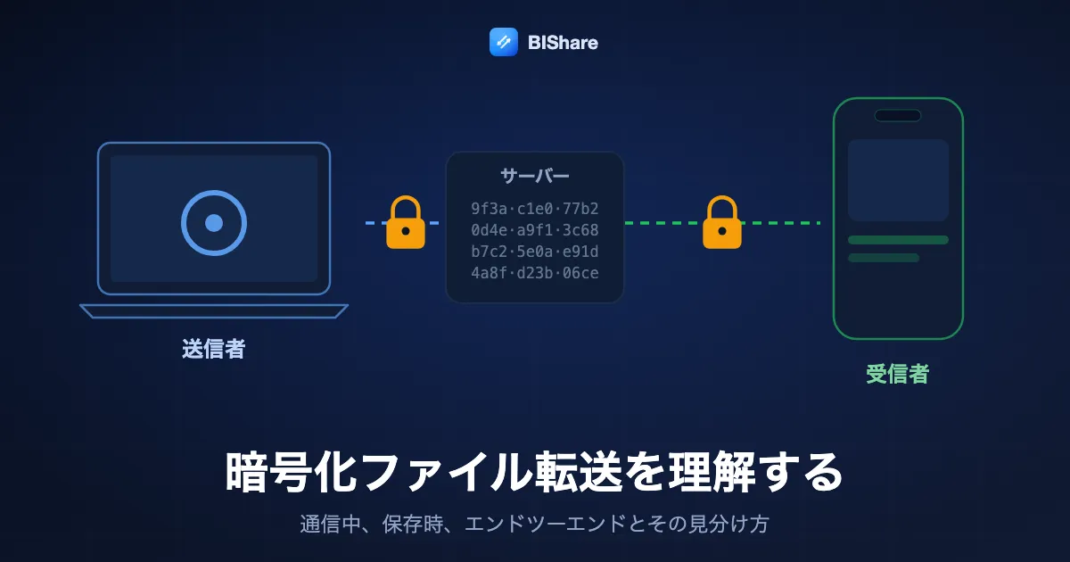 鍵のかかったファイルが、読めないデータしか見えないサーバーを通ってノートパソコンからスマートフォンへ移動する図。タイトル：暗号化ファイル転送を正しく理解する。