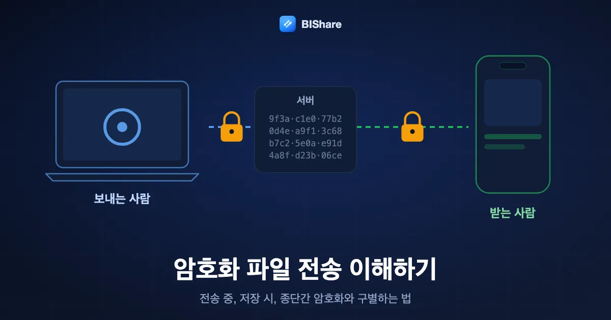 잠긴 파일이 읽을 수 없는 데이터만 보는 서버를 거쳐 노트북에서 휴대폰으로 이동하는 그림, 제목: 암호화 파일 전송, 제대로 알기.
