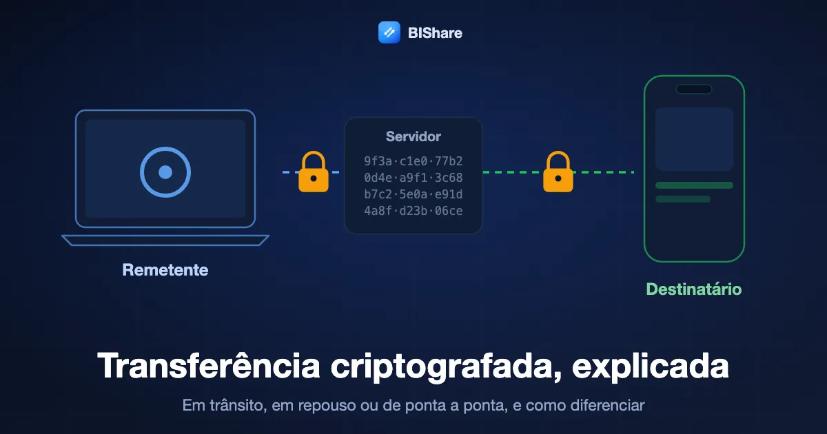 Um arquivo com cadeado viaja de um notebook para um celular passando por um servidor que só vê dados ilegíveis, com o título transferência de arquivos criptografada, bem explicada.