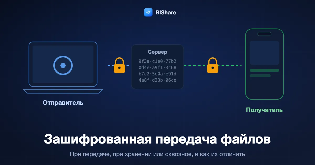 Файл под замком идёт с ноутбука на телефон через сервер, который видит только нечитаемые данные, заголовок: зашифрованная передача файлов, объясняем как следует.