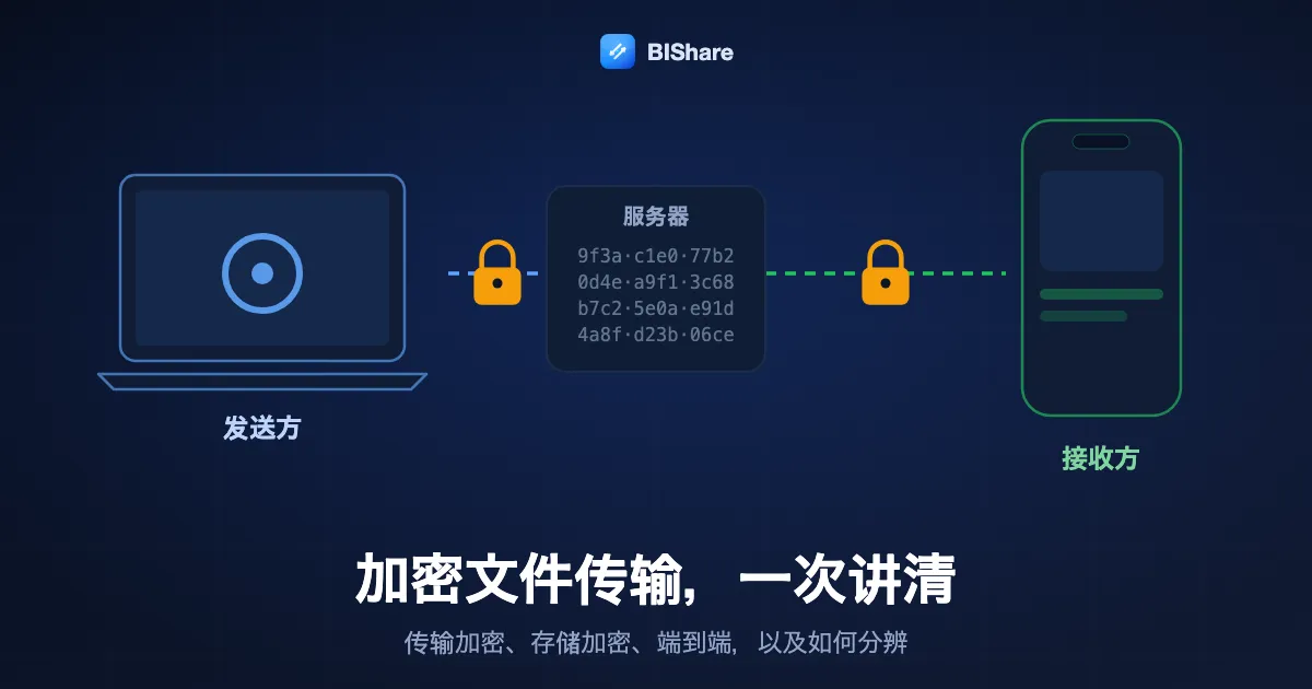一个上锁的文件从笔记本电脑经过只能看到不可读数据的服务器传到手机，标题：加密文件传输，讲清楚。