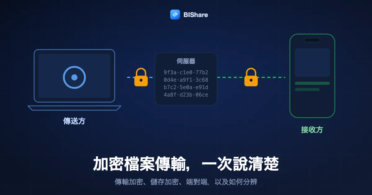 一個上鎖的檔案從筆電經過只看得到不可讀資料的伺服器傳到手機，標題：加密檔案傳輸，一次說清楚。
