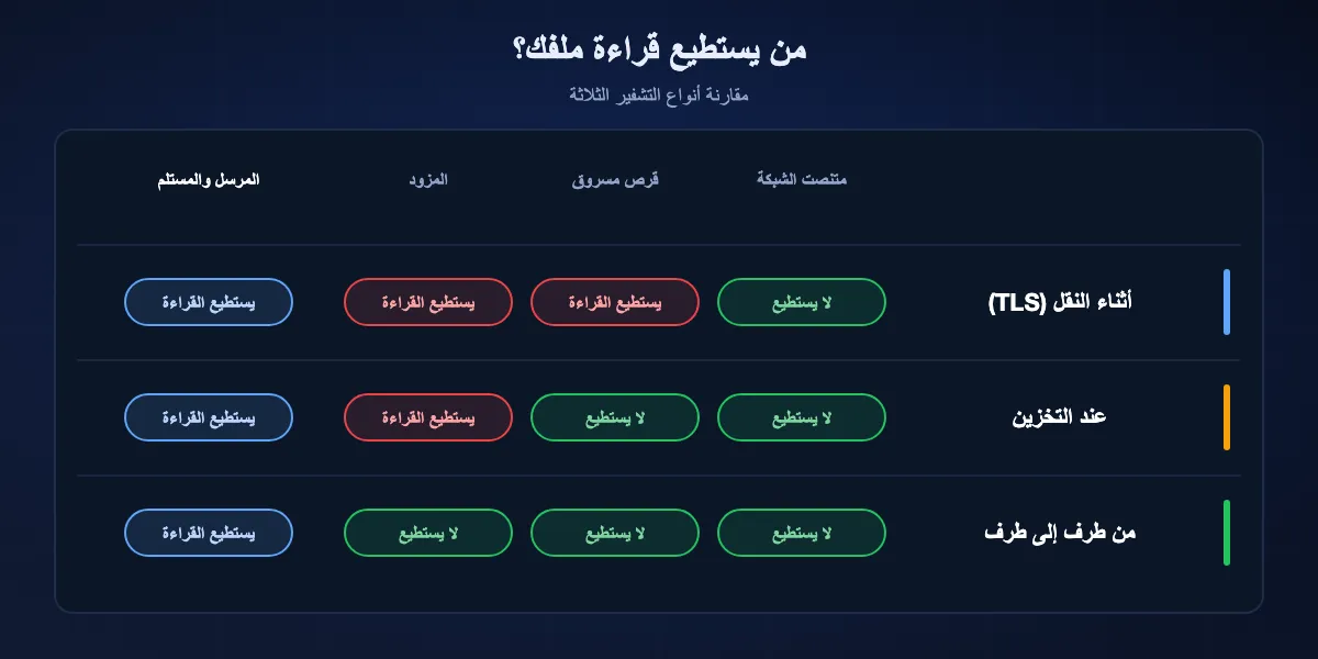 من يستطيع قراءة ملفك مع كل نوع تشفير: أثناء النقل لا تستطيع الشبكة لكن الخادم يستطيع؛ عند التخزين لا يكشف القرص المسروق شيئًا لكن المزود يستطيع؛ من طرف إلى طرف لا الشبكة ولا المزود، فقط المرسل والمستلم.