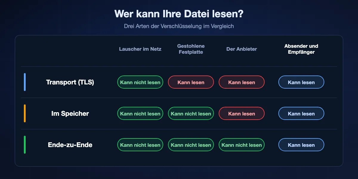 Wer Ihre Datei bei welcher Verschlüsselung lesen kann: Bei Transportverschlüsselung kann das Netzwerk nicht mitlesen, der Server schon; bei Speicherverschlüsselung kann eine gestohlene Festplatte nichts preisgeben, der Anbieter aber lesen; bei Ende-zu-Ende-Verschlüsselung können weder Netzwerk noch Anbieter lesen, nur Absender und Empfänger.