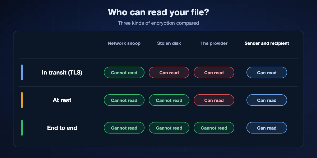 Who can read your file under each kind of encryption: with encryption in transit, the network cannot but the server can; with encryption at rest, a stolen disk cannot but the provider can; with end-to-end encryption, neither the network nor the provider can, only the sender and recipient.