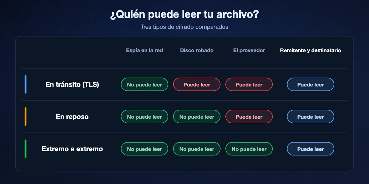 Quién puede leer tu archivo con cada tipo de cifrado: con cifrado en tránsito la red no puede pero el servidor sí; con cifrado en reposo un disco robado no revela nada pero el proveedor sí puede leer; con cifrado de extremo a extremo ni la red ni el proveedor pueden, solo remitente y destinatario.