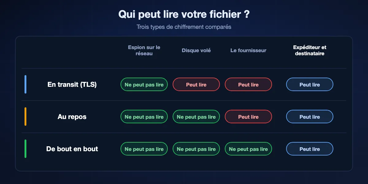 Qui peut lire votre fichier selon le type de chiffrement : en transit, le réseau ne peut pas mais le serveur oui ; au repos, un disque volé ne révèle rien mais le fournisseur peut lire ; de bout en bout, ni le réseau ni le fournisseur ne peuvent, seuls l'expéditeur et le destinataire.